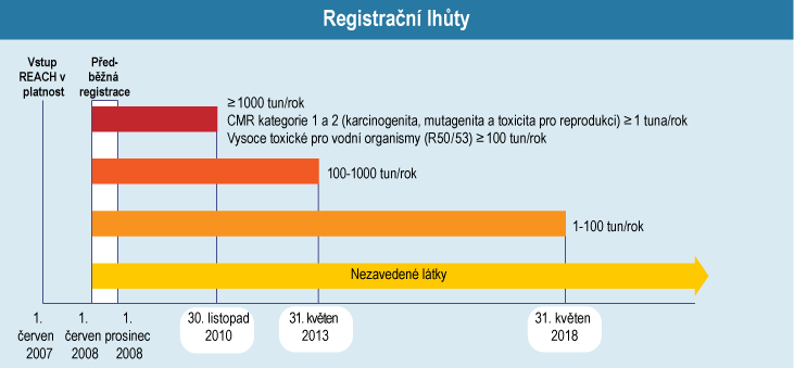 registrační lhůty