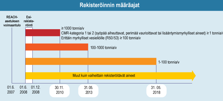 Rekisteröinnin määräajat